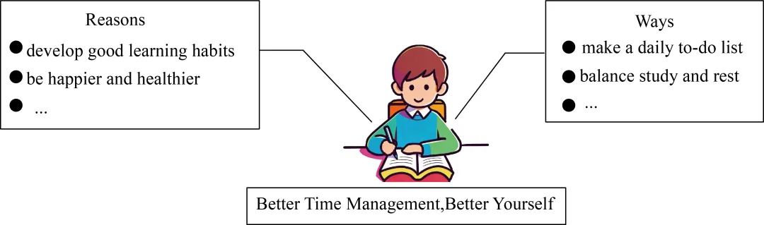 中考英语写作话题:Better Time Management, Better Yourself 第1张