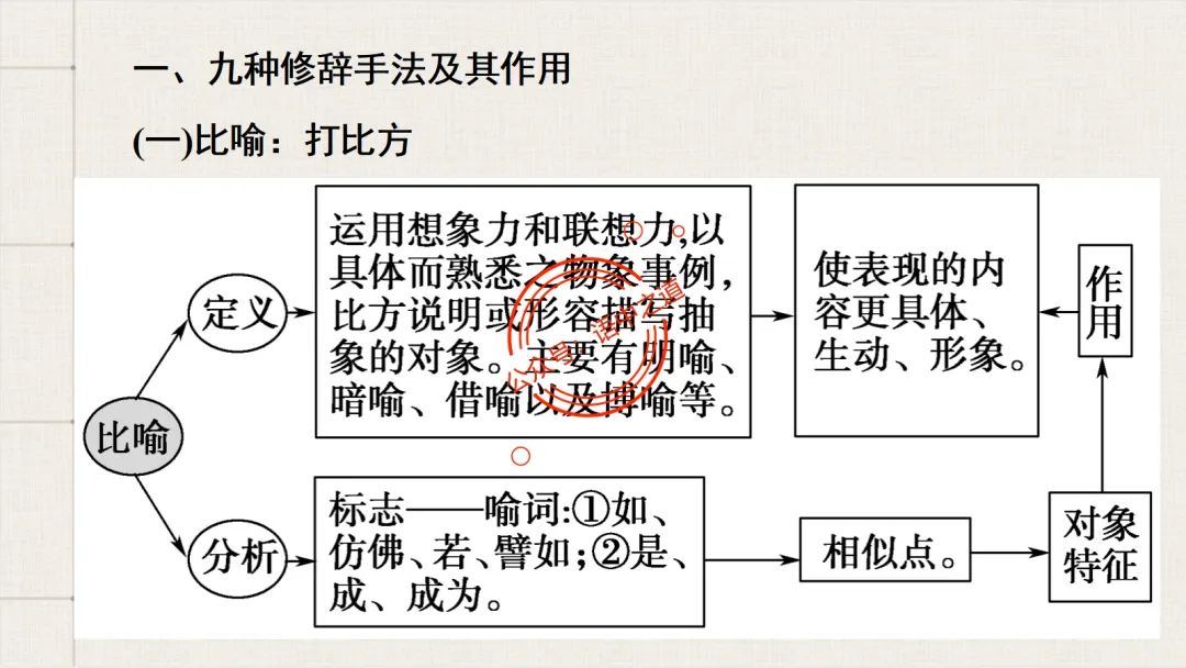 【对标真题】修辞手法全解全析,知己知彼,百战不殆!-第29张图片-四季读书网