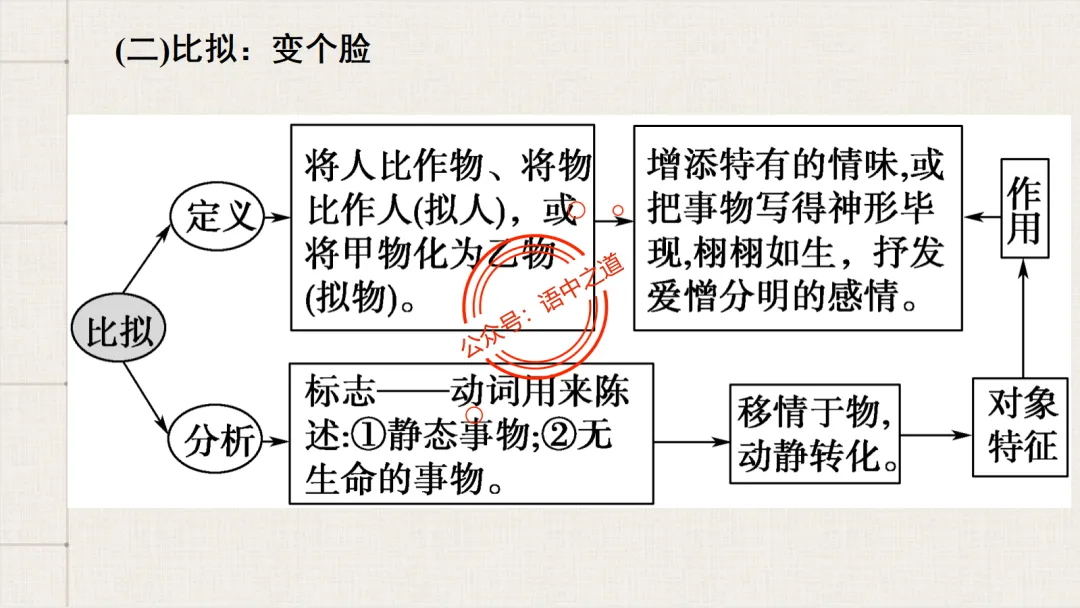 【对标真题】修辞手法全解全析,知己知彼,百战不殆!-第31张图片-四季读书网