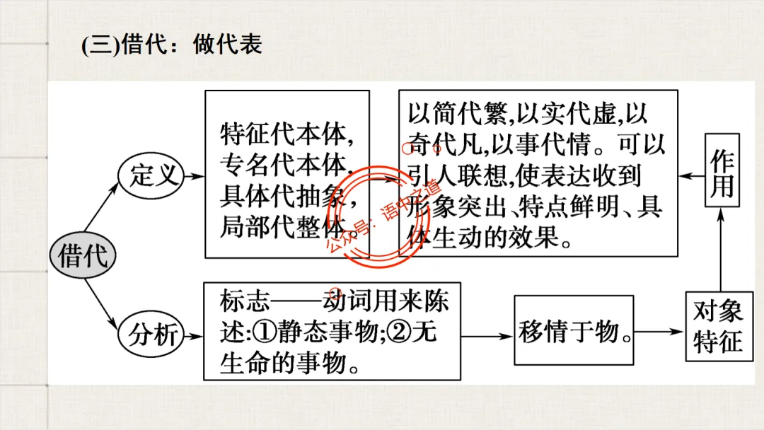 【对标真题】修辞手法全解全析,知己知彼,百战不殆!-第35张图片-四季读书网
