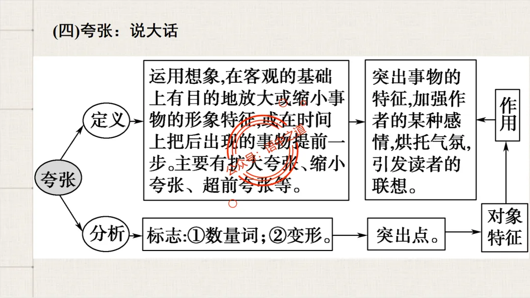 【对标真题】修辞手法全解全析,知己知彼,百战不殆!-第39张图片-四季读书网