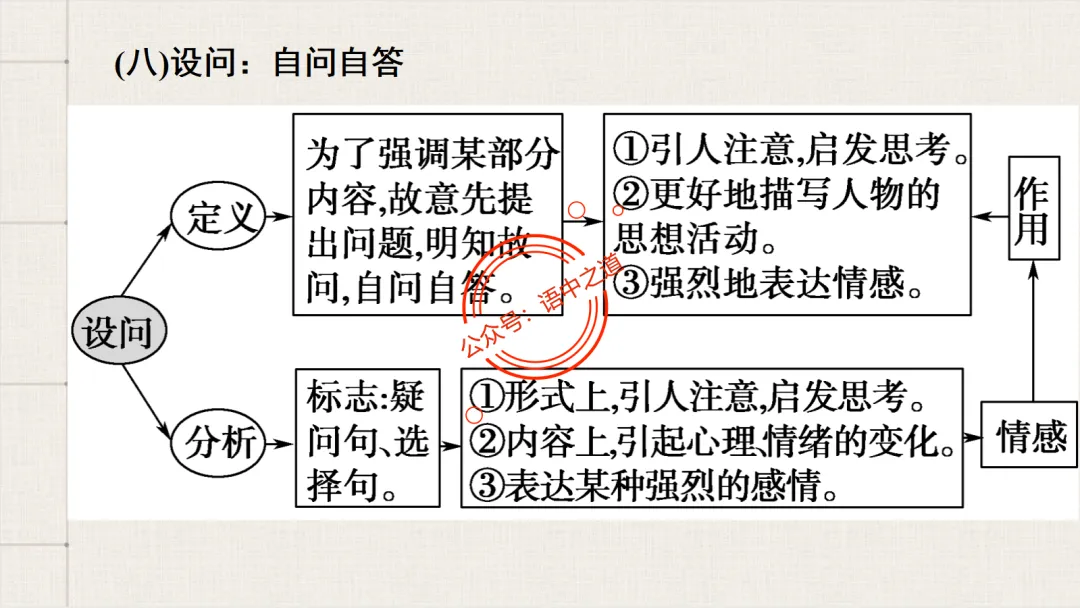 【对标真题】修辞手法全解全析,知己知彼,百战不殆!-第52张图片-四季读书网