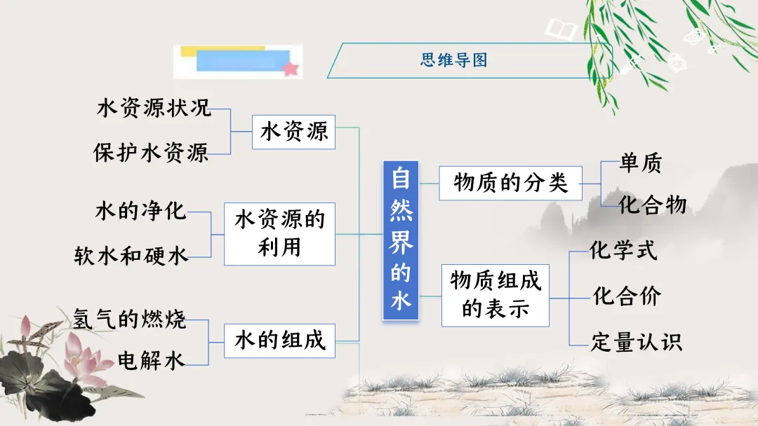 F629 一轮复习 备战中考2026 优质课资源包 初中化学《专题复习---第四单元 自然界的水》课件PPT+教学设计Word-第4张图片-四季读书网