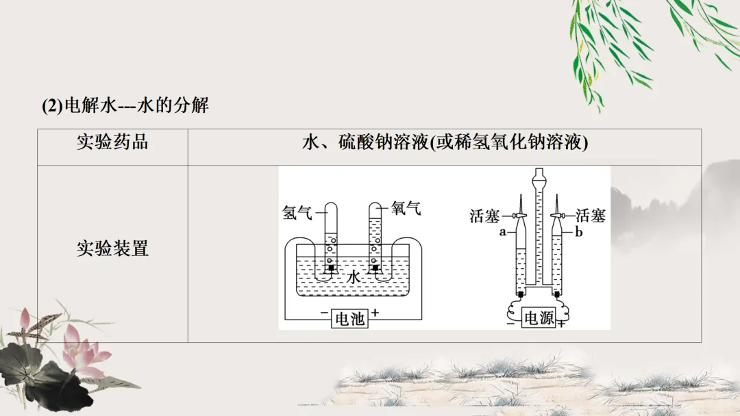 F629 一轮复习 备战中考2026 优质课资源包 初中化学《专题复习---第四单元 自然界的水》课件PPT+教学设计Word-第10张图片-四季读书网