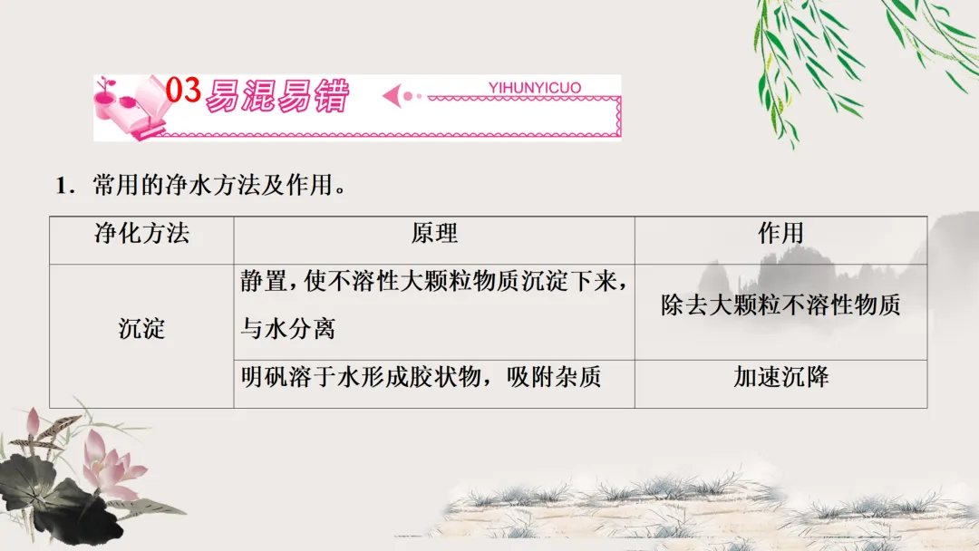 F629 一轮复习 备战中考2026 优质课资源包 初中化学《专题复习---第四单元 自然界的水》课件PPT+教学设计Word-第24张图片-四季读书网