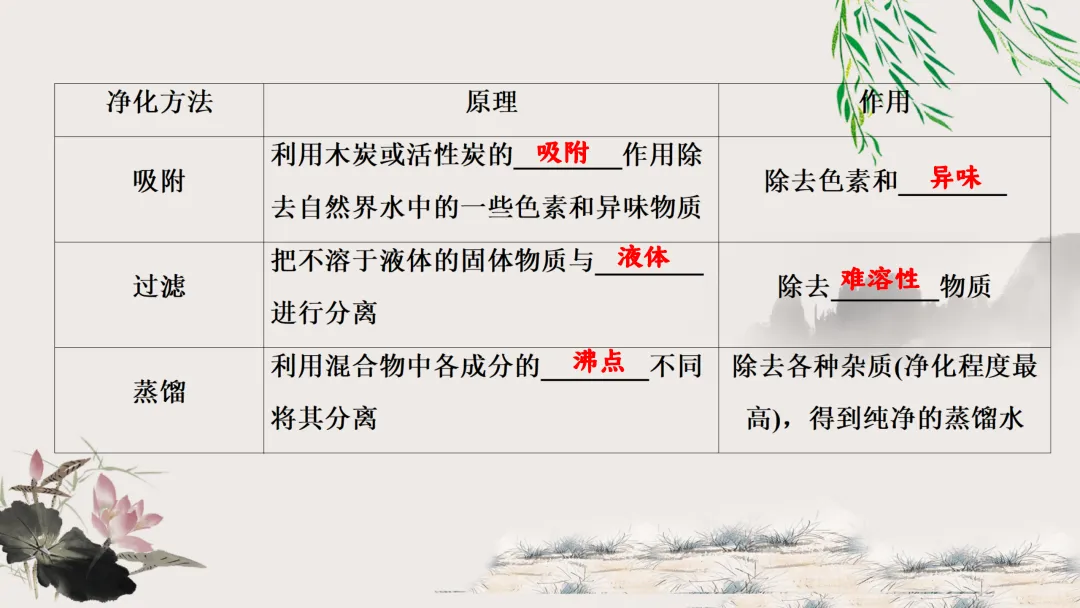 F629 一轮复习 备战中考2026 优质课资源包 初中化学《专题复习---第四单元 自然界的水》课件PPT+教学设计Word-第25张图片-四季读书网