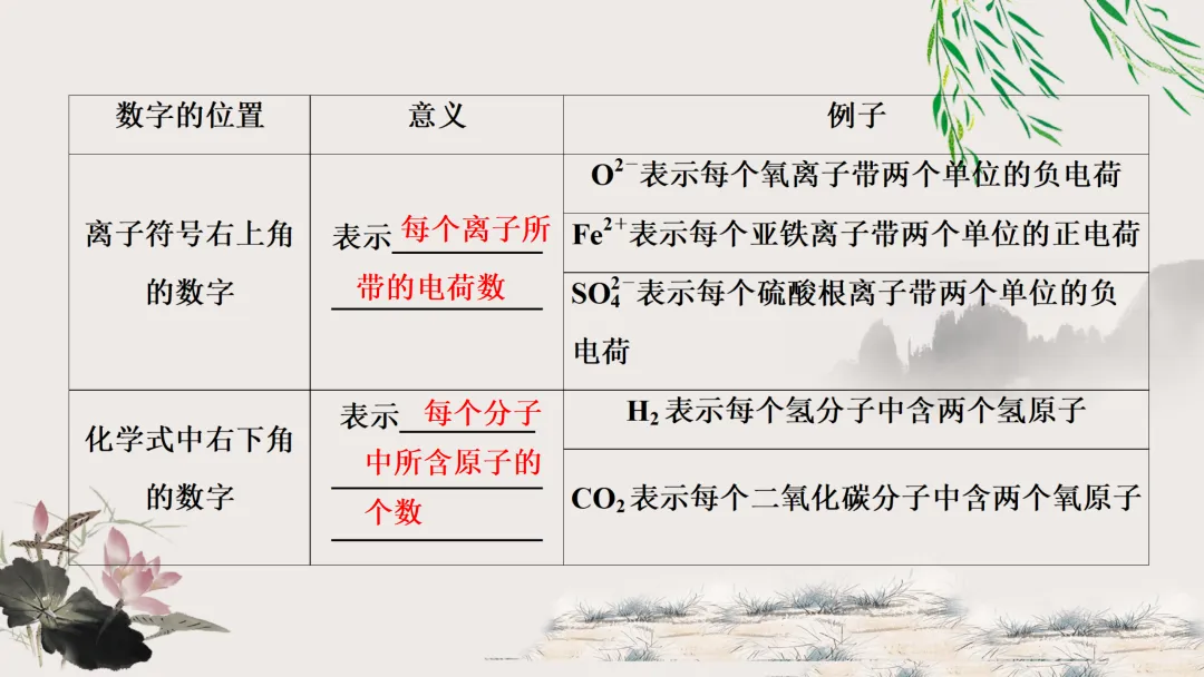 F629 一轮复习 备战中考2026 优质课资源包 初中化学《专题复习---第四单元 自然界的水》课件PPT+教学设计Word-第27张图片-四季读书网