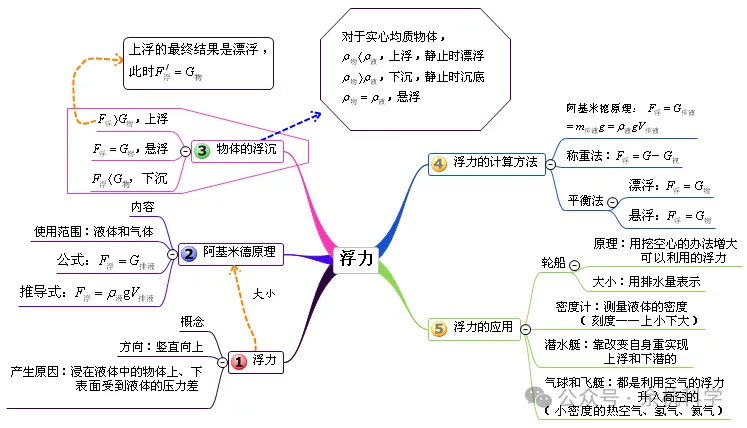 【中考复习】物理专题知识点③:浮力-第10张图片-四季读书网 【中考复习】物理专题知识点③:浮力-第10张图片-四季读书网