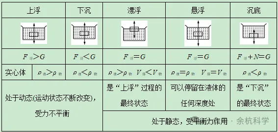 【中考复习】物理专题知识点③:浮力-第16张图片-四季读书网 【中考复习】物理专题知识点③:浮力-第16张图片-四季读书网