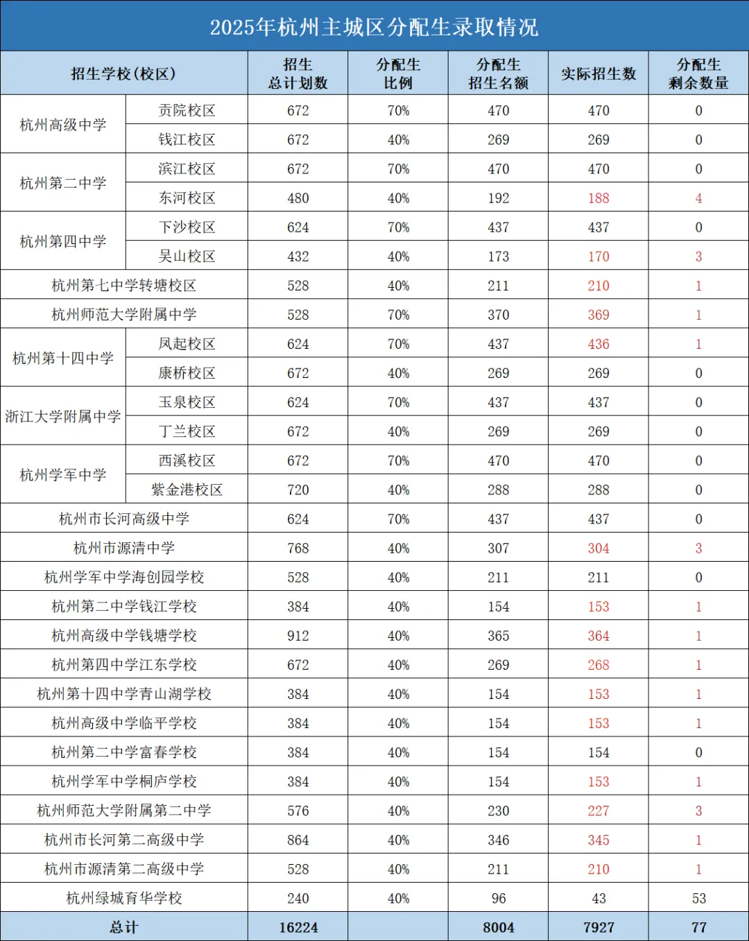超8400个名额?26届杭州中考分配生预估来啦!去年“捡漏”的学校今年还敢冲吗?-第3张图片-四季读书网