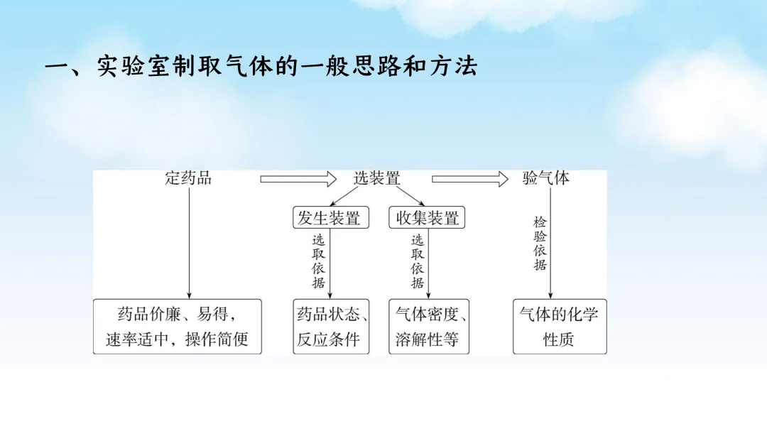 F625 一轮复习 备战中考2026 优质课资源包 初中化学《微专题复习---常见气体的制取、净化、收集、鉴别》课件PPT+教学设计Word-第3张图片-四季读书网