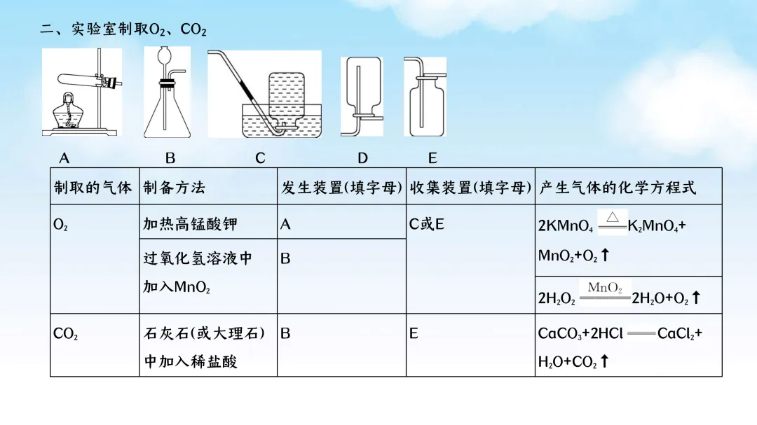 F625 一轮复习 备战中考2026 优质课资源包 初中化学《微专题复习---常见气体的制取、净化、收集、鉴别》课件PPT+教学设计Word-第6张图片-四季读书网