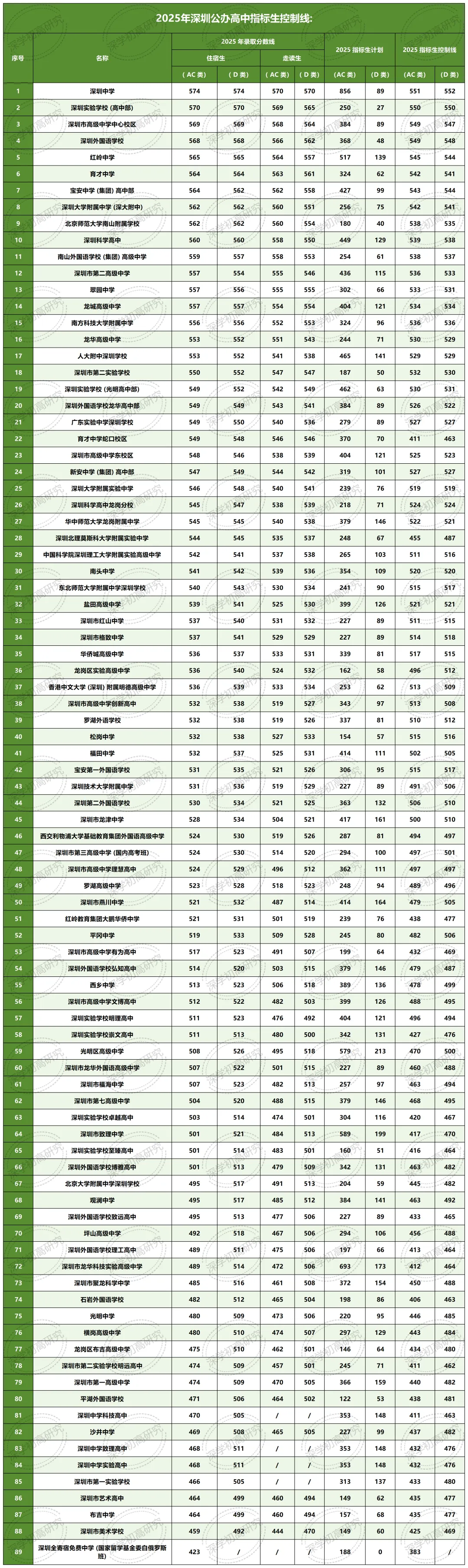 深圳中考名词解读|一篇文章讲清指标生! 第1张 深圳中考名词解读|一篇文章讲清指标生! 第1张