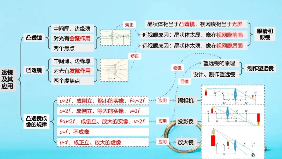 中考物理一轮复习 | 透镜及其应用(重难点)-第2张图片-四季读书网