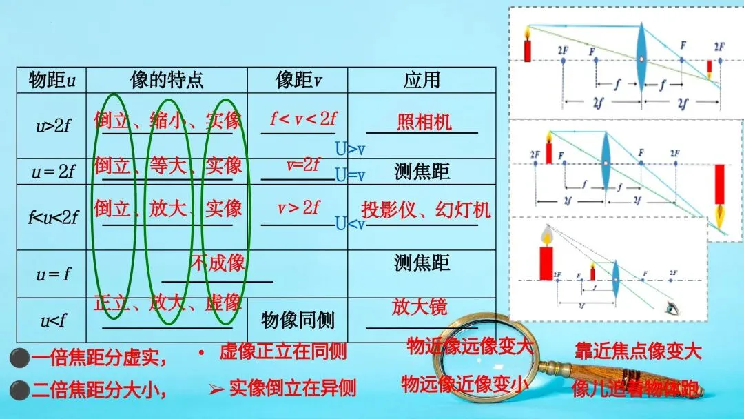 中考物理一轮复习 | 透镜及其应用(重难点)-第16张图片-四季读书网