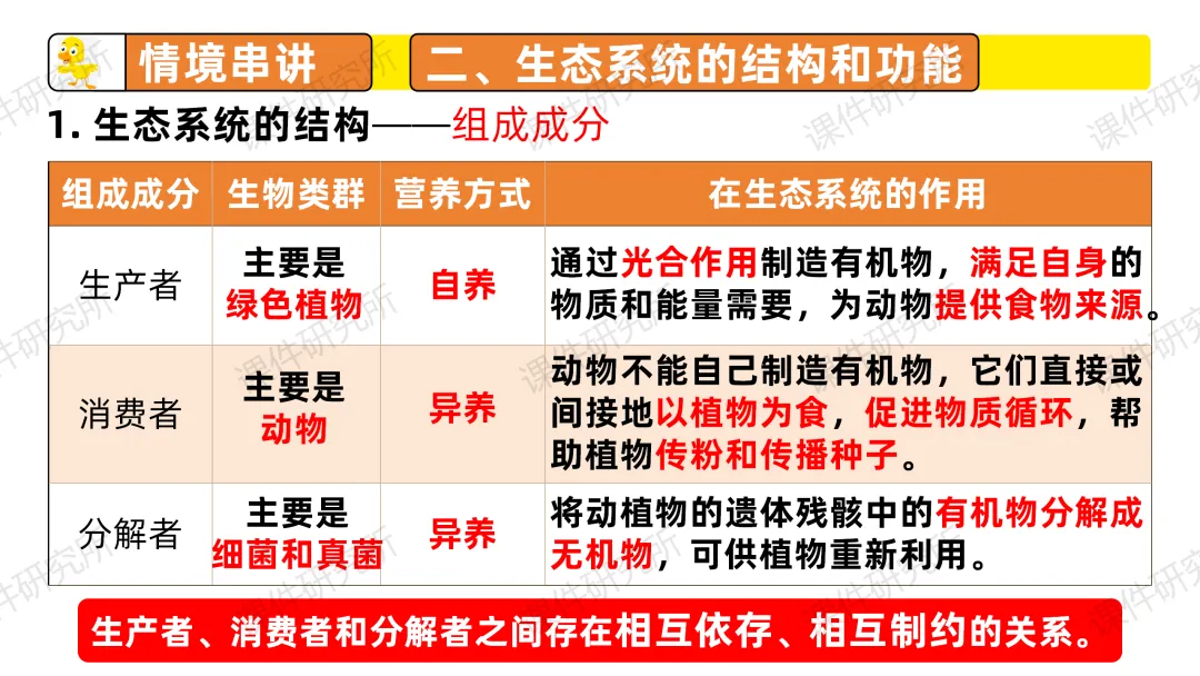 中考复习课件《生物与环境》细讲“稻-鱼-鸭”生态种养模式,还有学历案资料哦~丨名师系列 第18张 中考复习课件《生物与环境》细讲“稻-鱼-鸭”生态种养模式,还有学历案资料哦~丨名师系列 第18张