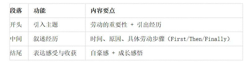 写作教学|雅礼真题“一次难忘的劳动经历”作文拆解 第2张 写作教学|雅礼真题“一次难忘的劳动经历”作文拆解 第2张