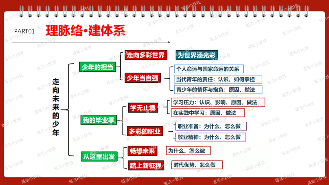 2026春||中考一轮 九下 第三单元《走向未来的少年》复习课课件展示 第5张 2026春||中考一轮 九下 第三单元《走向未来的少年》复习课课件展示 第5张
