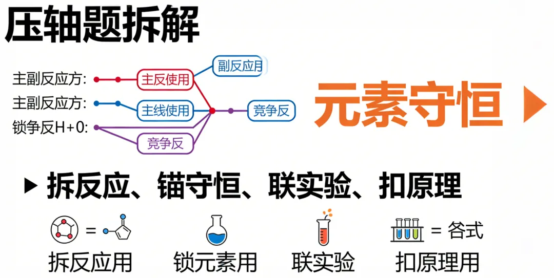 高三化学15分原理大题年年拉分,近3年真题拆解,满分攻略直接抄 第5张 高三化学15分原理大题年年拉分,近3年真题拆解,满分攻略直接抄 第5张