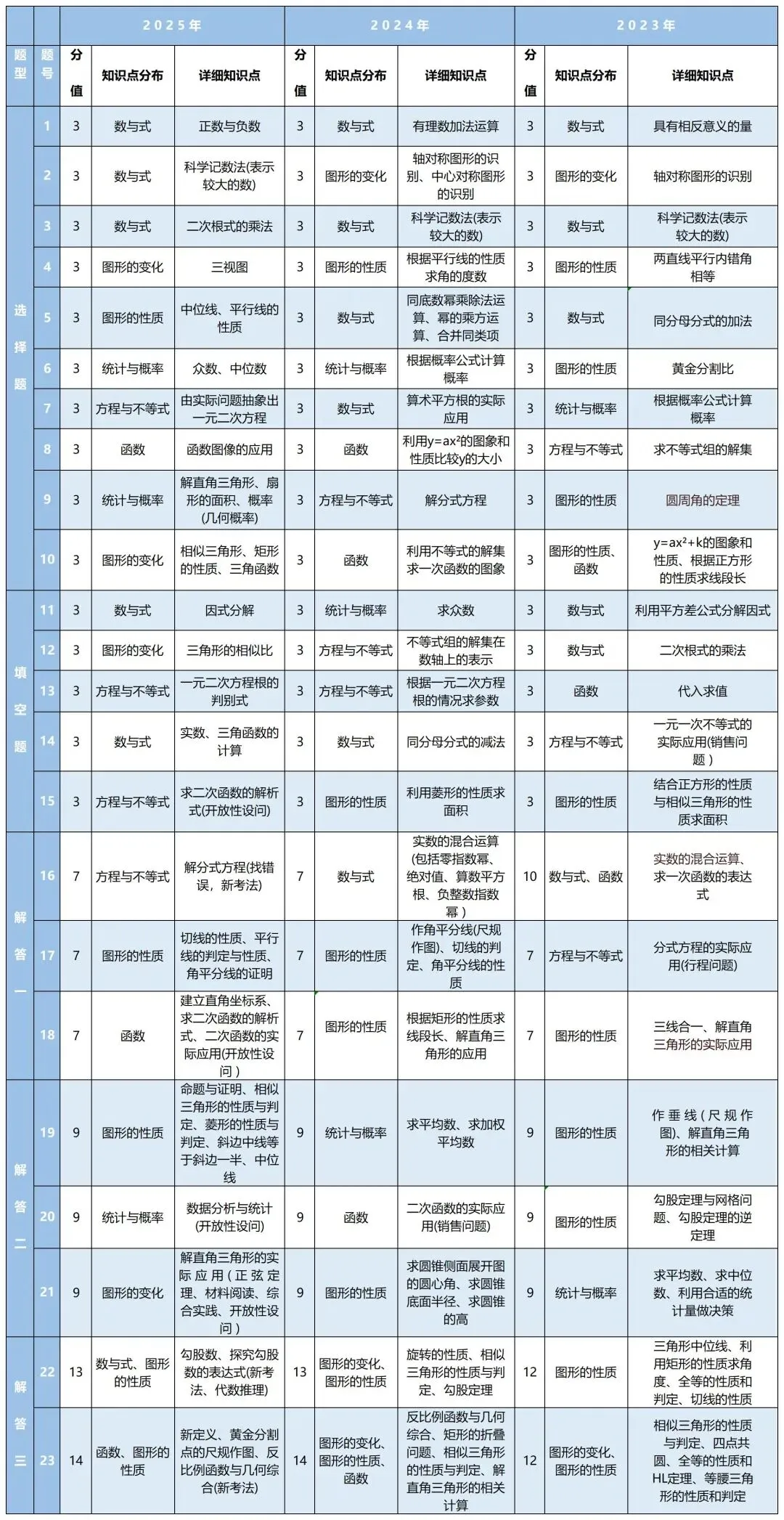 中考秘籍 | 广州中考数学近三年考点分布总结 第7张 中考秘籍 | 广州中考数学近三年考点分布总结 第7张