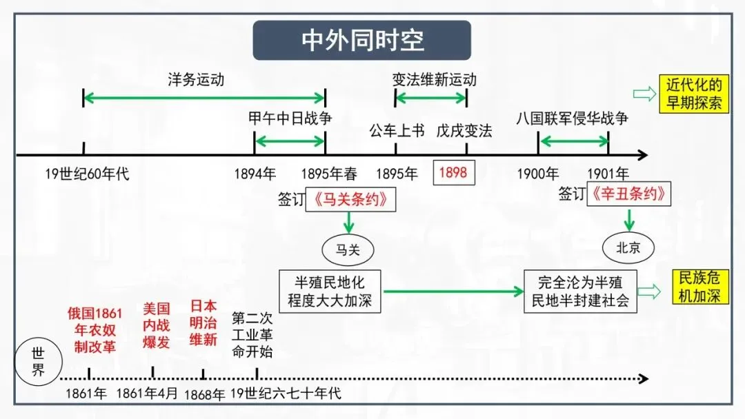 【中考一轮复习】八上第二单元 近代化的早期探索与民族危机的加剧(课件+课程讲解) 第2张