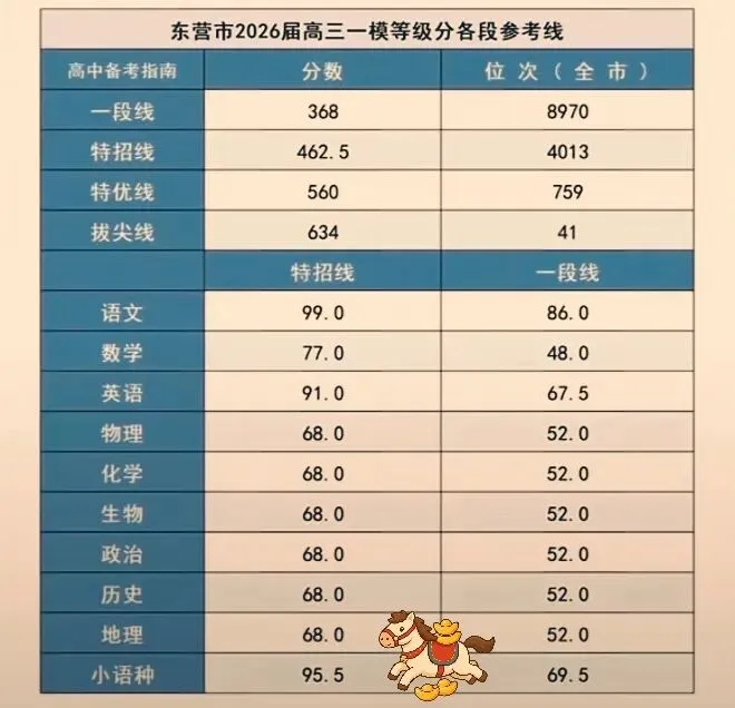2026年高三学生年后第一次模拟考试结束了,参考意义大吗? 第4张