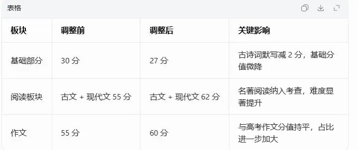 2026重庆中考语文大变革!备考重心有变→ 第1张 2026重庆中考语文大变革!备考重心有变→ 第1张