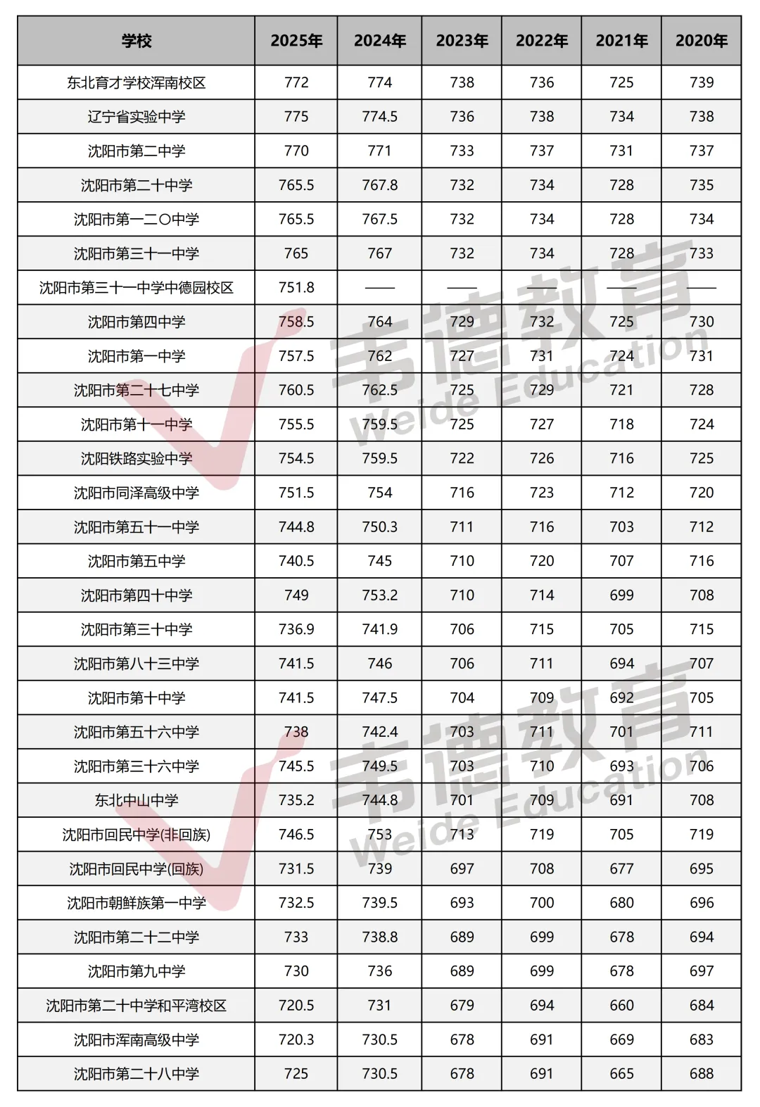 2020-2025年沈阳中考录取分数线!(含月考卷) 第2张