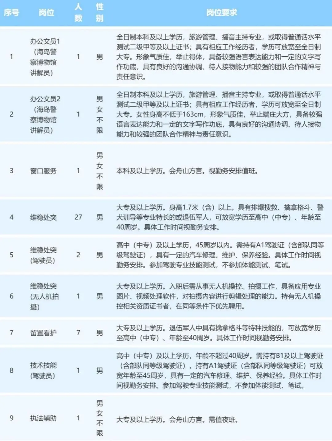 舟山市公安局招聘警务辅助人42名(附真题卷) 第1张