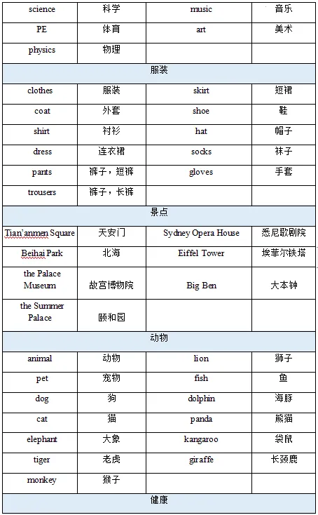 2026北京中考英语听说考高频失分点+高频词 第7张