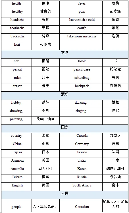 2026北京中考英语听说考高频失分点+高频词 第8张