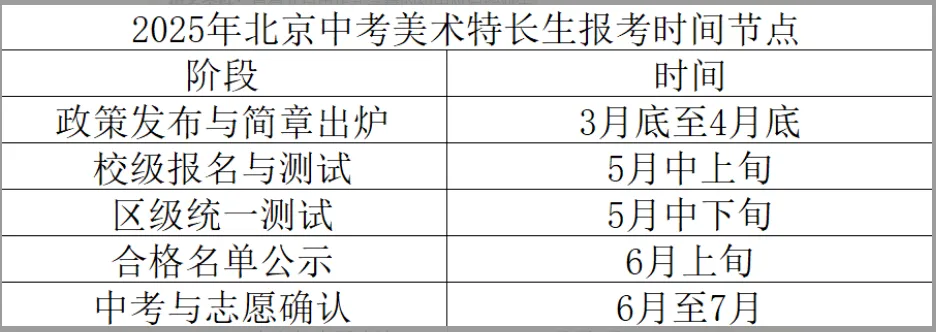 打破信息差!美术生中考升学路径美术特长生、1+3项目详解 第5张 打破信息差!美术生中考升学路径美术特长生、1+3项目详解 第5张