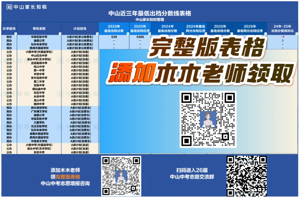 A等级生懵了!中山中考录取大变:有涨18分挤破头,有狂跌30分捡漏机会来了? 第7张