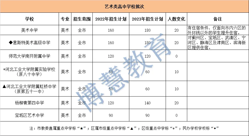 2025 天津中考全市录取分数线及招生人数(含23、24年数据对比) 第2张