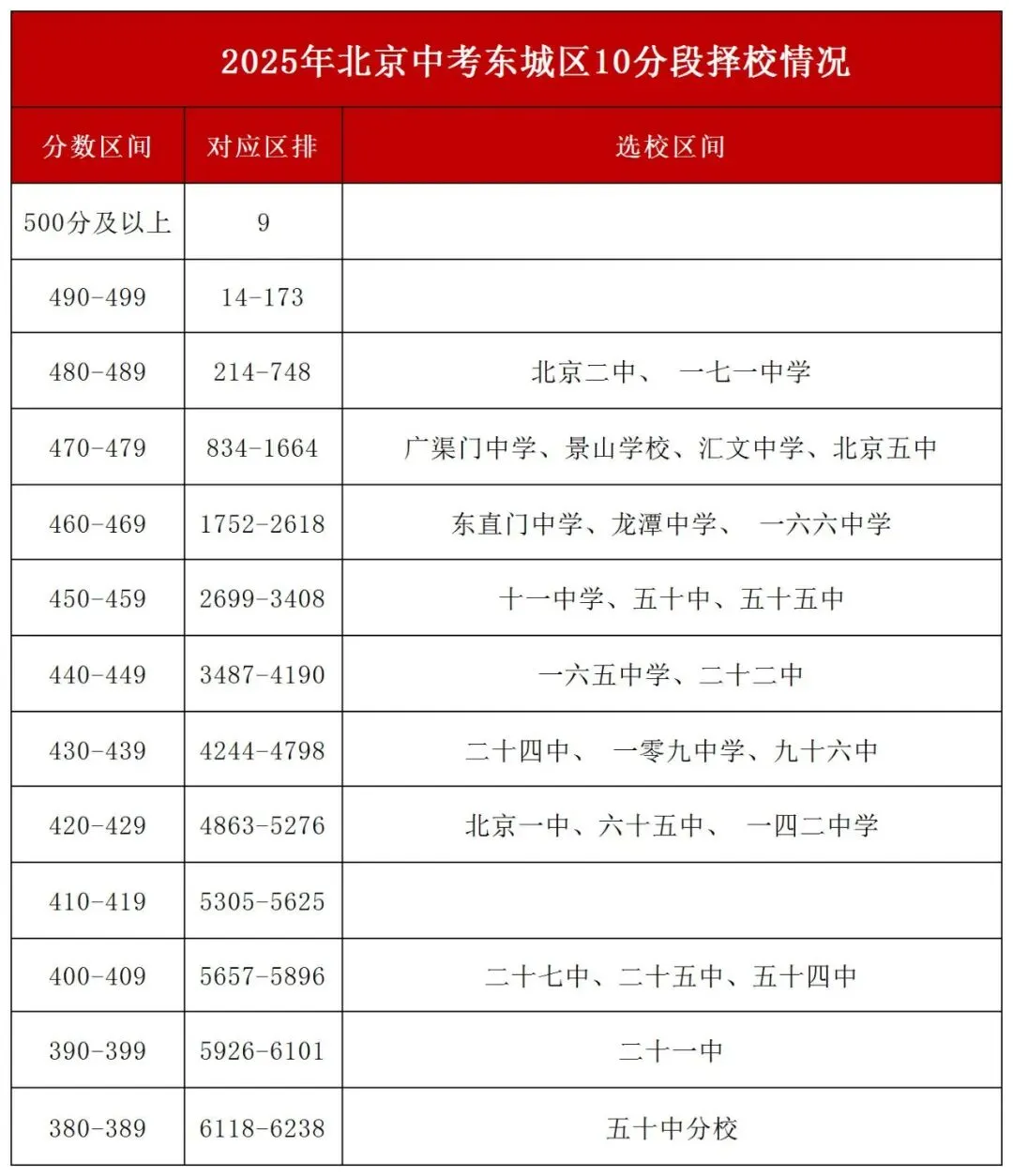 定位目标校!2025北京中考各分段对应高中大揭秘! 第4张