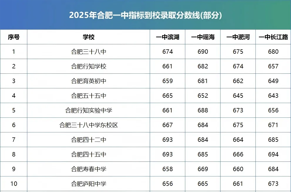考上普高有8种方法?合肥中考家长你知道几个? 第5张