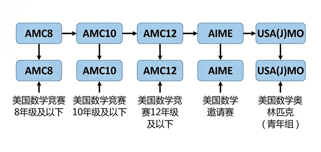 AMC竞赛最全科普 | 考试安排+真题资料一次性打包 第3张