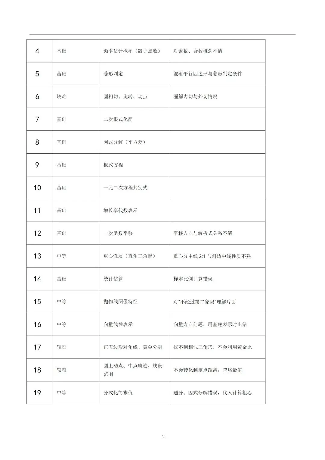 亦学慧教研启新|精研月考模考与重难点,蓄力新学期成长 第31张 亦学慧教研启新|精研月考模考与重难点,蓄力新学期成长 第31张