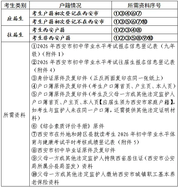 【中考】2026年新城区/莲湖区/长安区/高新区/灞桥区中考报名通知 第26张 【中考】2026年新城区/莲湖区/长安区/高新区/灞桥区中考报名通知 第26张