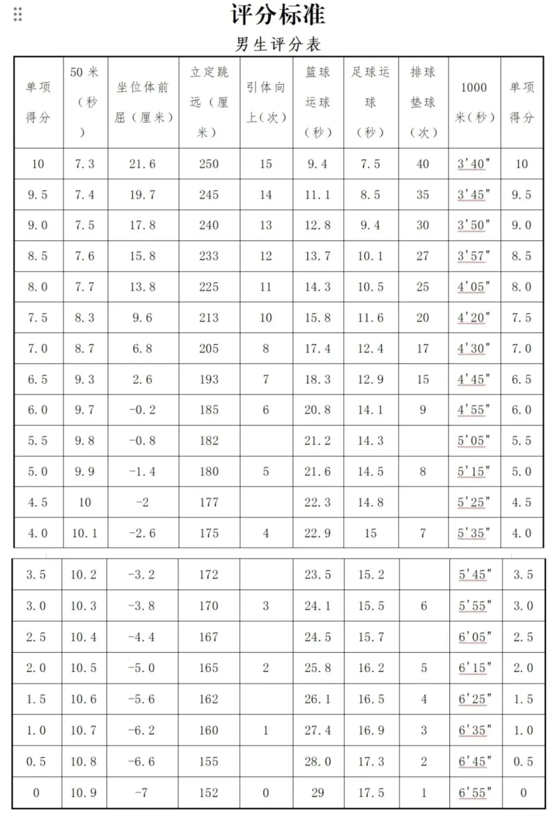 一文读懂青岛体育中考!附青岛中考体育评分标准 第2张