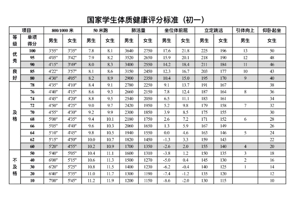 一文读懂青岛体育中考!附青岛中考体育评分标准 第12张