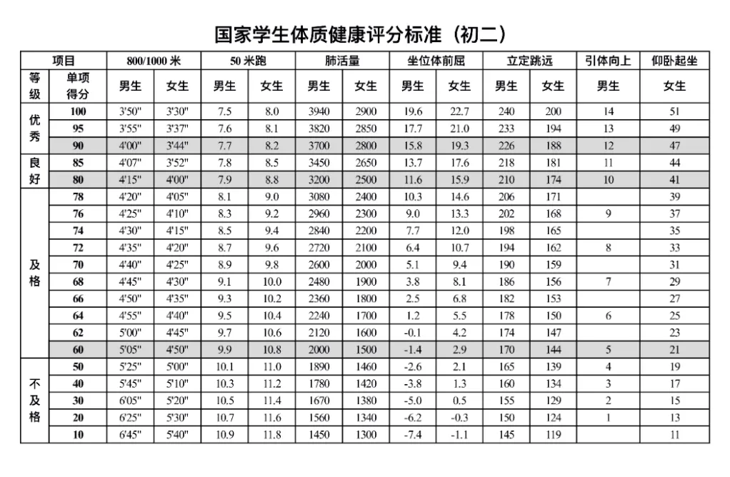 一文读懂青岛体育中考!附青岛中考体育评分标准 第13张