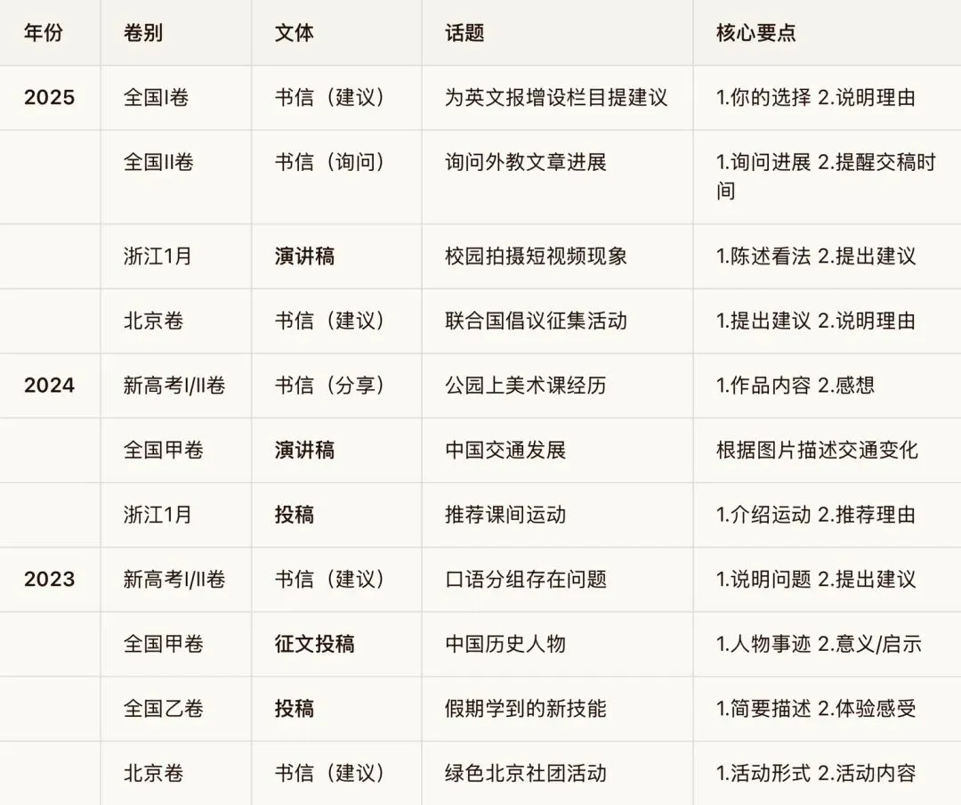 每日写作攻略第9天:真题回顾——近3年应用文真题拆解 第1张 每日写作攻略第9天:真题回顾——近3年应用文真题拆解 第1张