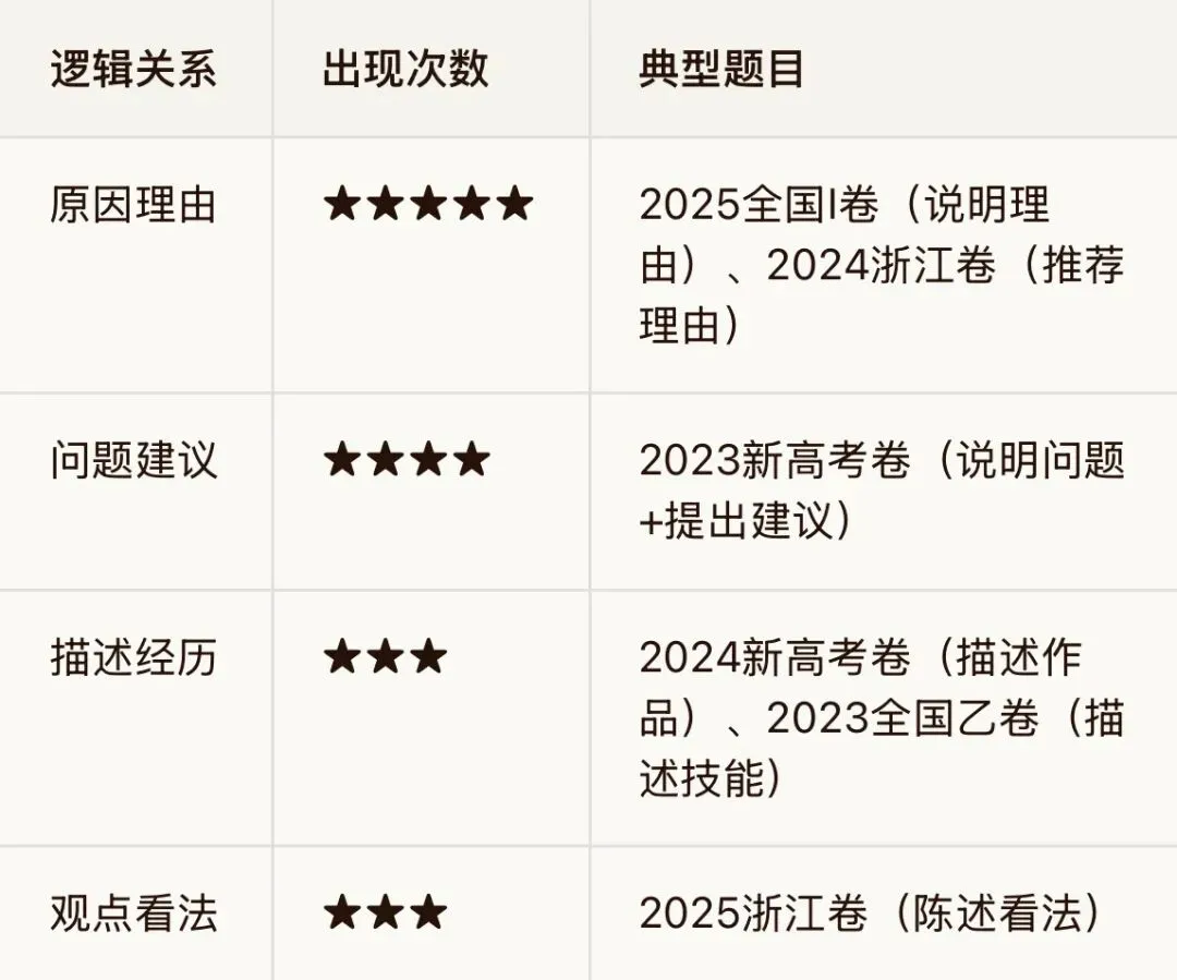 每日写作攻略第9天:真题回顾——近3年应用文真题拆解 第5张 每日写作攻略第9天:真题回顾——近3年应用文真题拆解 第5张
