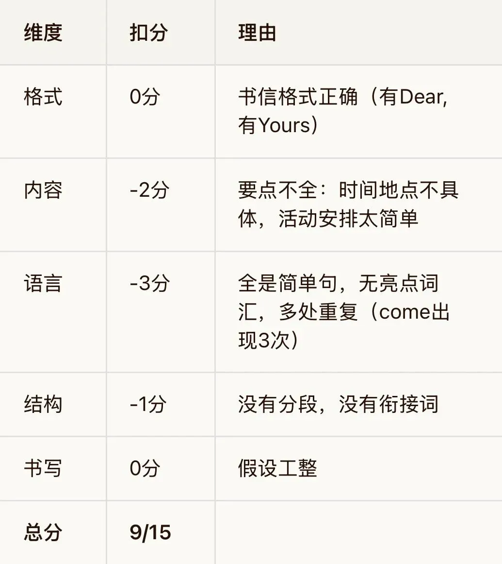每日写作攻略第9天:真题回顾——近3年应用文真题拆解 第8张 每日写作攻略第9天:真题回顾——近3年应用文真题拆解 第8张