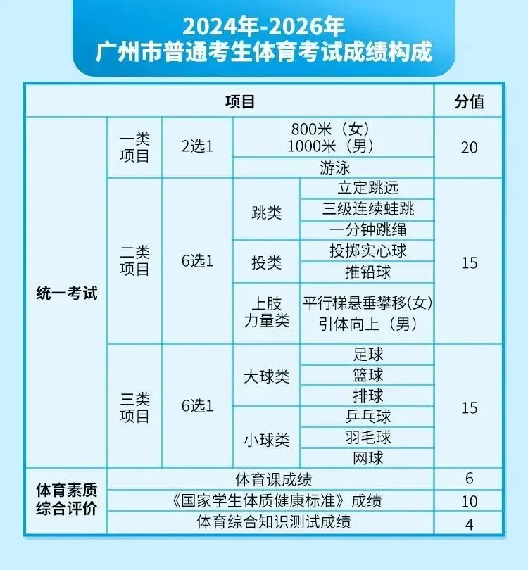 2026 年广州中考体育:考试时间、项目与评分标准! 第3张