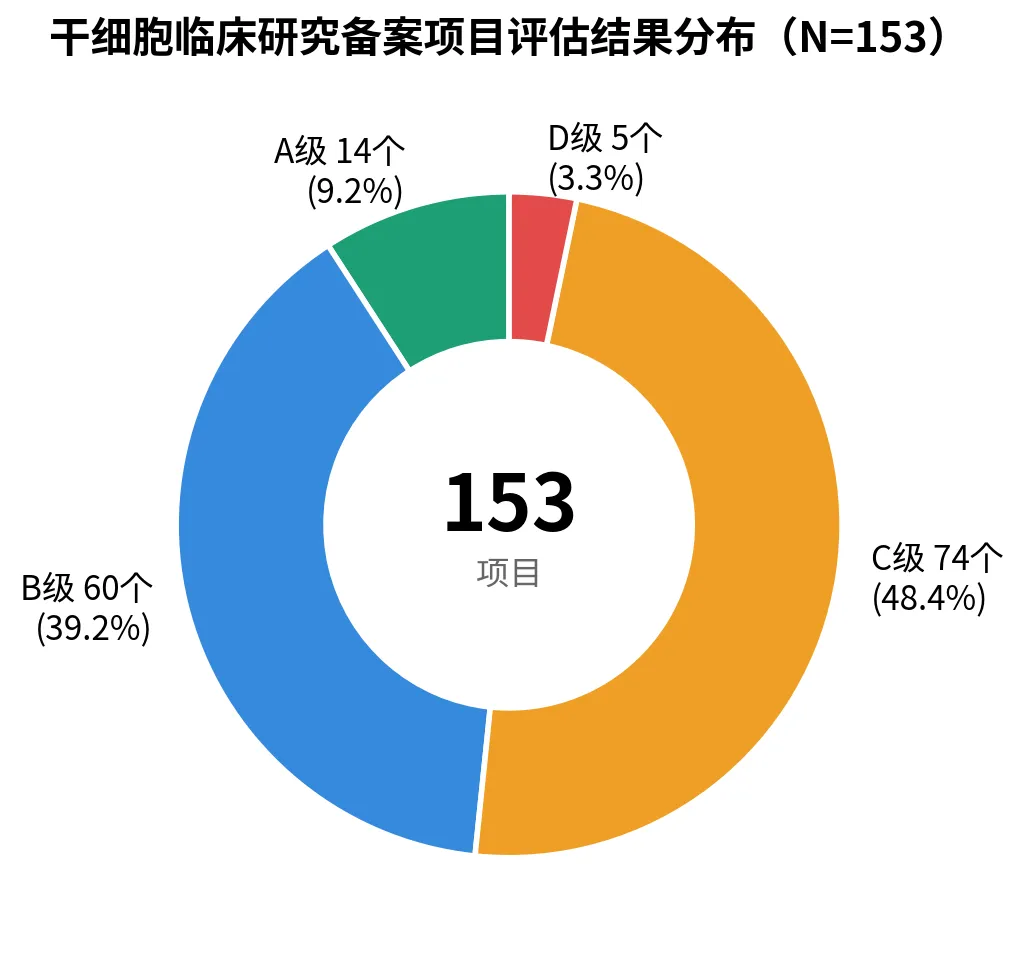 64号文件深度解析上篇:干细胞十年「期中考」成绩单出炉,近半项目将「复读」? 第1张