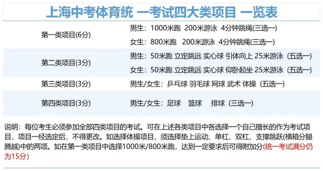 上海中考体育考试时间更新!7个区安排已出,家长速查 第2张 上海中考体育考试时间更新!7个区安排已出,家长速查 第2张