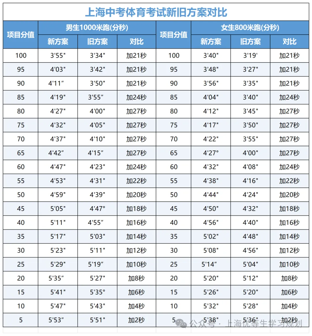 上海中考体育考试时间更新!7个区安排已出,家长速查 第3张 上海中考体育考试时间更新!7个区安排已出,家长速查 第3张