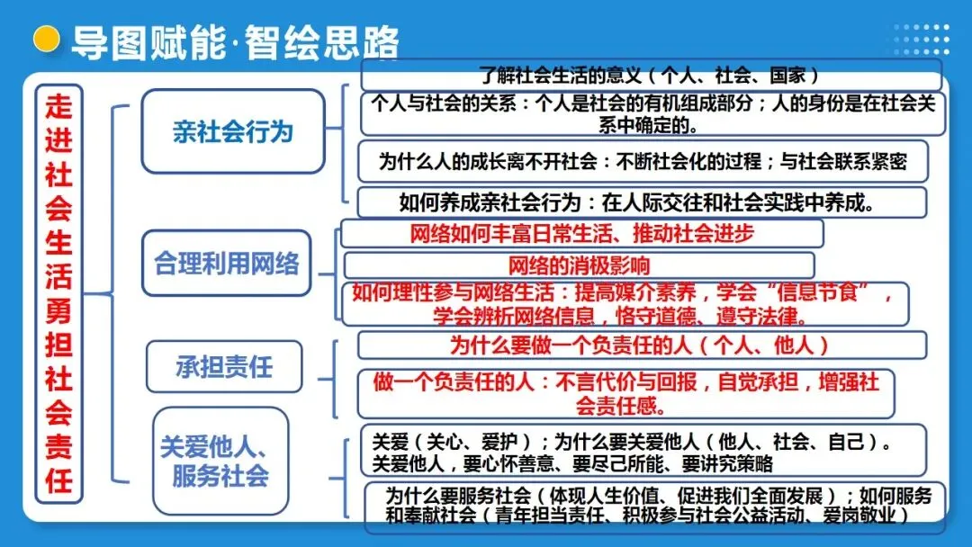 2026年中考道德与法治一轮复习 课时20 走进社会生活 勇担社会责任(复习课件) 第10张